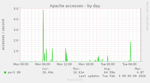 Apache accesses