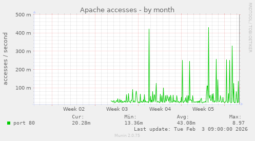 Apache accesses