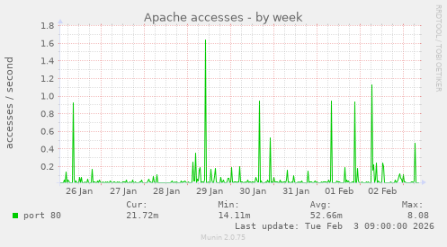 Apache accesses
