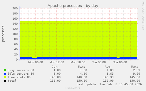 Apache processes