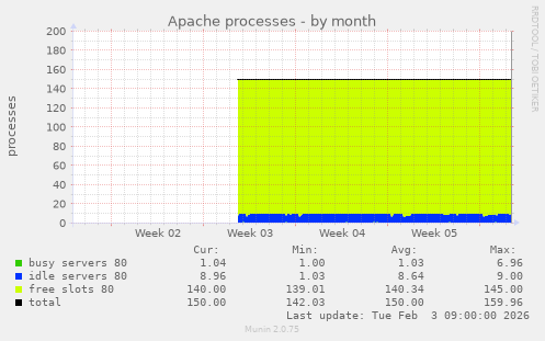Apache processes
