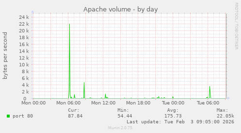 Apache volume
