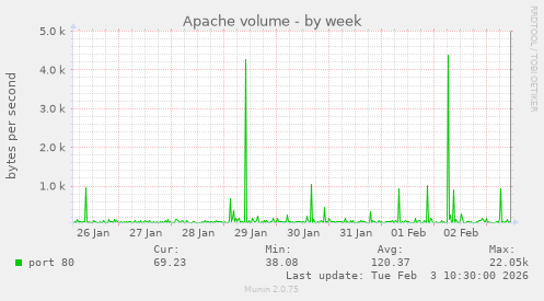 Apache volume