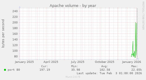 Apache volume