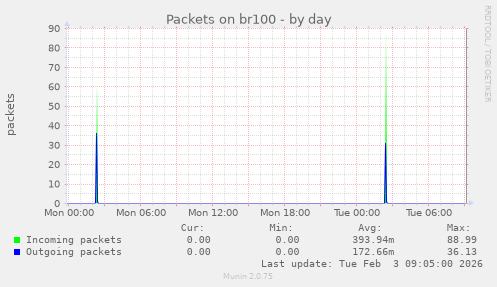 Packets on br100