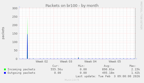 Packets on br100