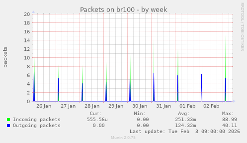 Packets on br100