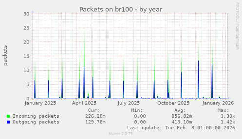 Packets on br100