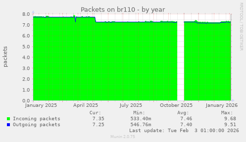 Packets on br110