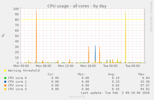CPU usage - all cores