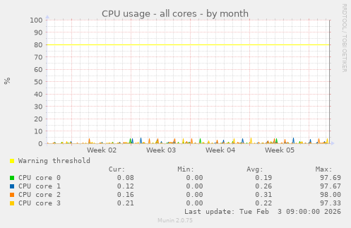 CPU usage - all cores