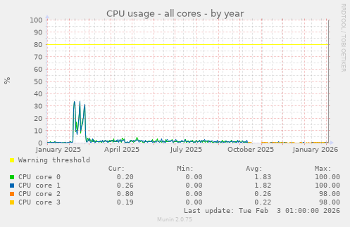 CPU usage - all cores