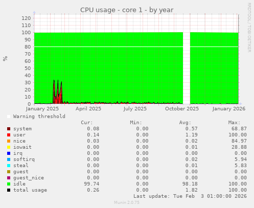 CPU usage - core 1