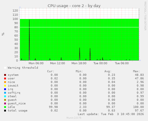 CPU usage - core 2
