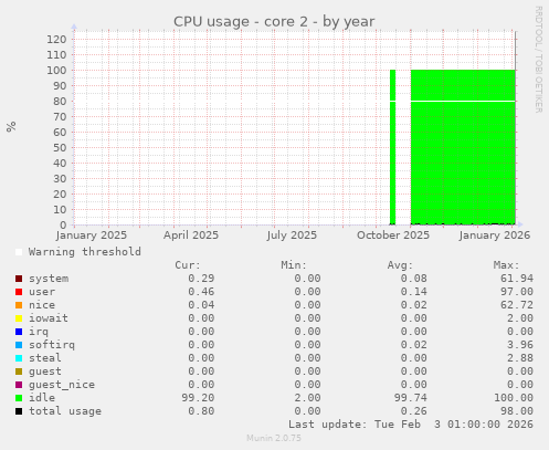 CPU usage - core 2
