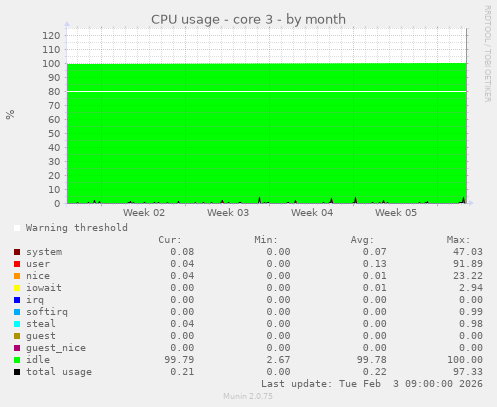 CPU usage - core 3