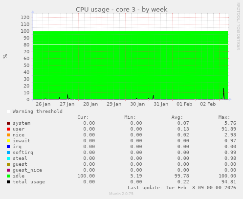 CPU usage - core 3
