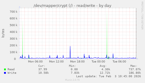 /dev/mapper/crypt (/) - read/write
