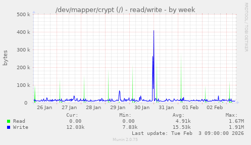 /dev/mapper/crypt (/) - read/write
