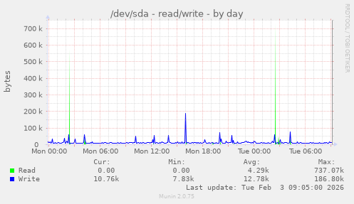 /dev/sda - read/write