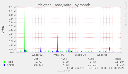 /dev/sda - read/write
