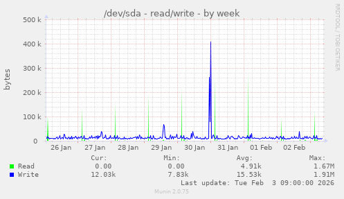 /dev/sda - read/write