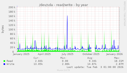/dev/sda - read/write
