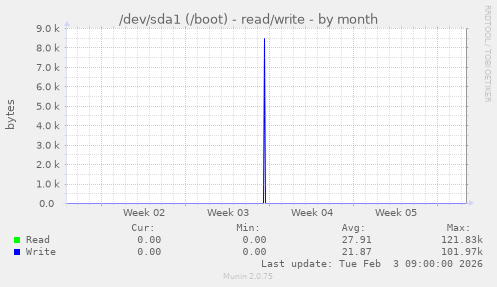 /dev/sda1 (/boot) - read/write