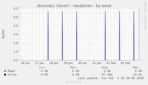 /dev/sda1 (/boot) - read/write