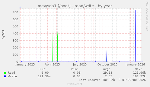/dev/sda1 (/boot) - read/write