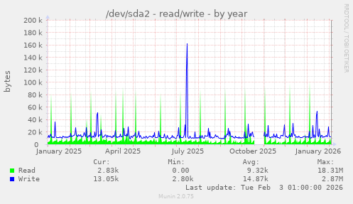 /dev/sda2 - read/write