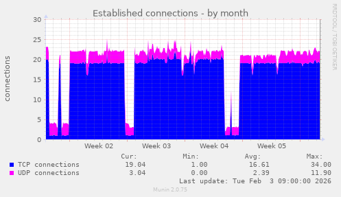 Established connections