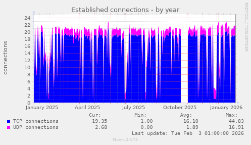 Established connections