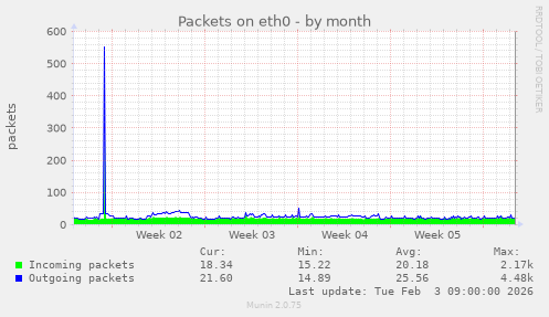 Packets on eth0