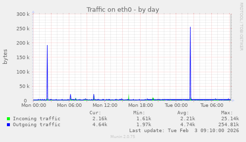 Traffic on eth0