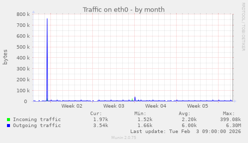 Traffic on eth0