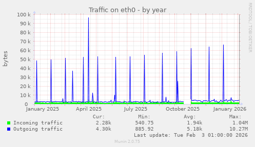 Traffic on eth0