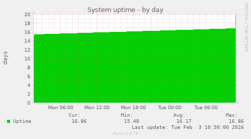 System uptime