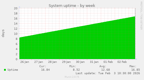 System uptime