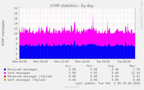 ICMP statistics