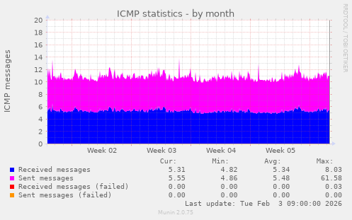 ICMP statistics
