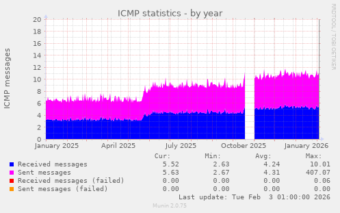 ICMP statistics
