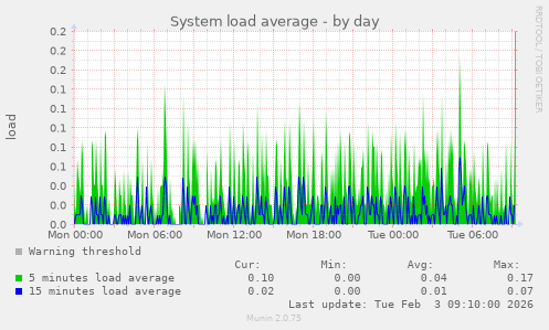System load average