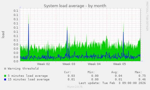 System load average