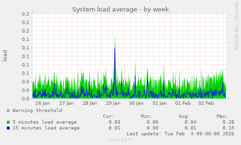 System load average