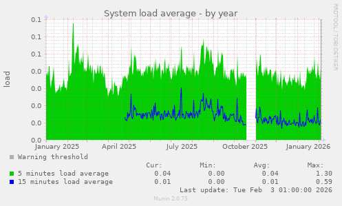 System load average