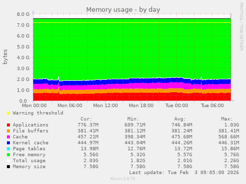 Memory usage