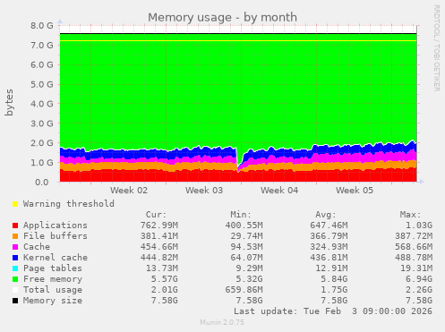 Memory usage