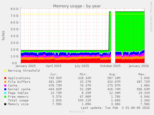 Memory usage