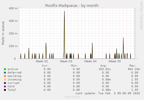 Postfix Mailqueue